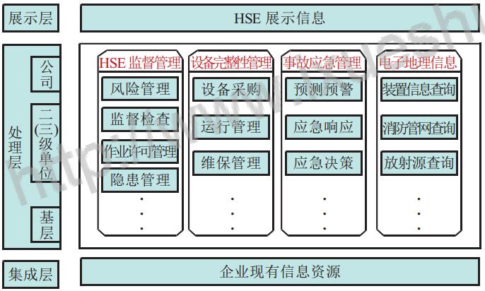 圖1HSE管理系統(tǒng)架構(gòu)和功能 圖1HSE管理系統(tǒng)架構(gòu)和功能