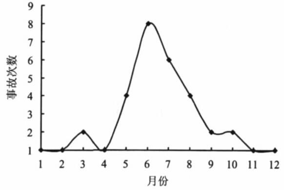 圖4管理系統(tǒng)實施之前月度事故統(tǒng)計