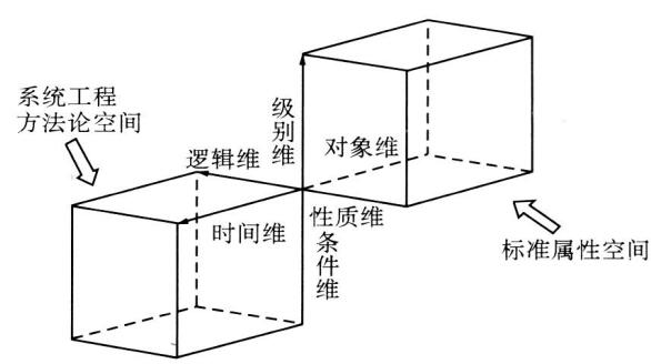 圖 1 標(biāo)準(zhǔn)化系統(tǒng)工程六維結(jié)構(gòu) 圖 1 標(biāo)準(zhǔn)化系統(tǒng)工程六維結(jié)構(gòu)