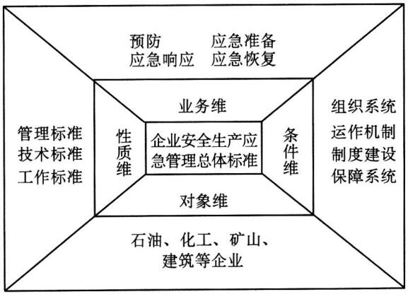 圖 2 企業(yè)安全生產(chǎn)應(yīng)急管理標(biāo)準(zhǔn)體系結(jié)構(gòu) 圖 2 企業(yè)安全生產(chǎn)應(yīng)急管理標(biāo)準(zhǔn)體系結(jié)構(gòu)