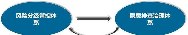 風險分級管控體系與隱患排查治理體系的關(guān)系