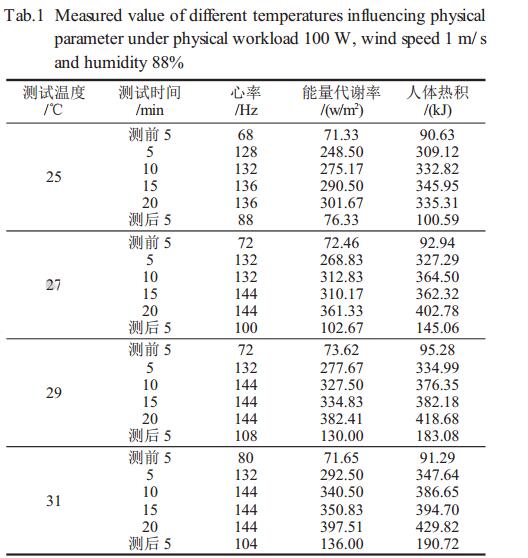 表1體力負(fù)荷100W、風(fēng)速lm/s、濕度88%時(shí)不同溫度對(duì)生理參數(shù)影響測(cè)定值
