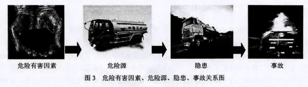 圖3 危險有害因素、危險源、隱患、事故關(guān)系圖