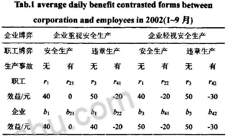 表1 2002年1一9月份企業(yè)和職工日均效益對(duì)照 表1 2002年1一9月份企業(yè)和職工日均效益對(duì)照