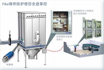 監(jiān)測與控制