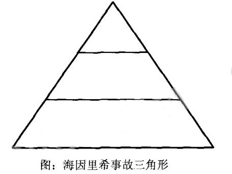 圖: 海因里希事故三角形 圖: 海因里希事故三角形