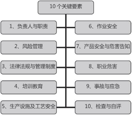 10個(gè)要素